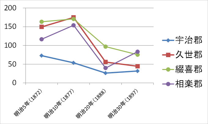 輸出停止による減産（明治5～30年）茶の生産量グラフ
